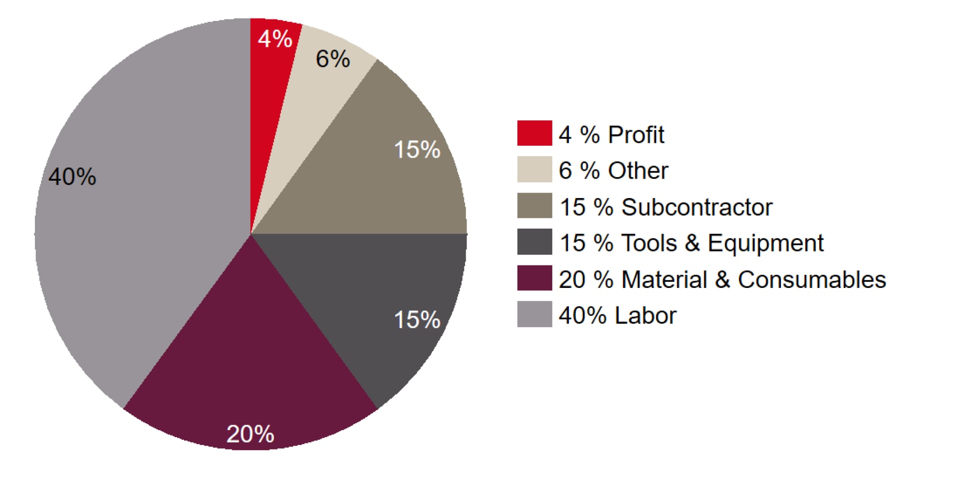 A construction company's main costs